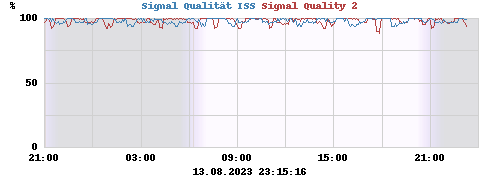 Signal Qualität ISS