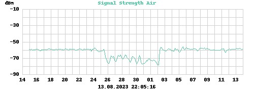 Signal Strength Air