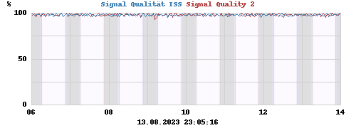 Signal Qualität ISS