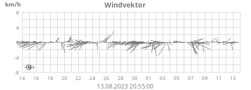 Windvektor