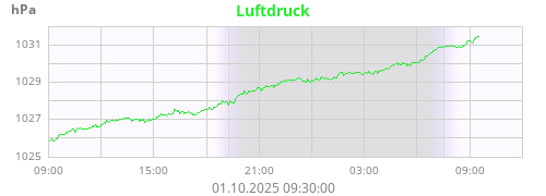 Luftdruck