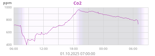 Co2 Innen