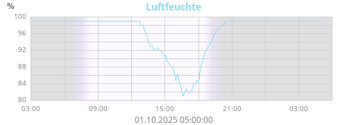 Luftfeuchte