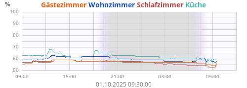 Gästezimmer