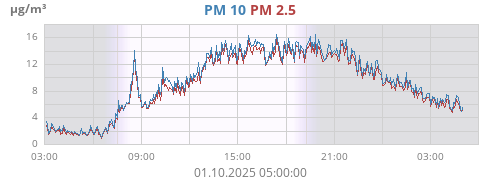 PM 2.5