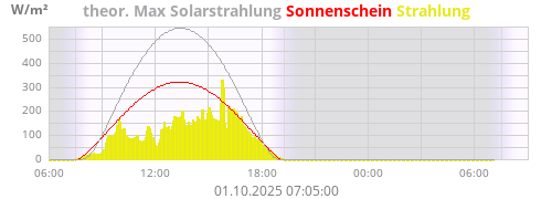 Sonnenstrahlung