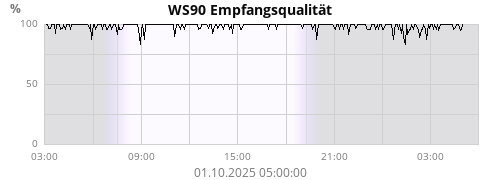 WS90 Empfangsqualität