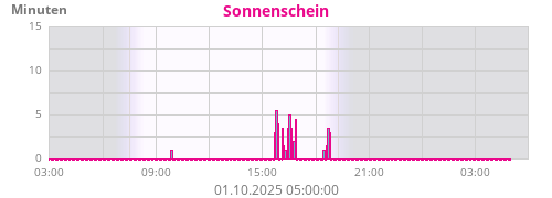 Solar Zeit 120W/m²