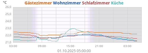 Gästezimmer