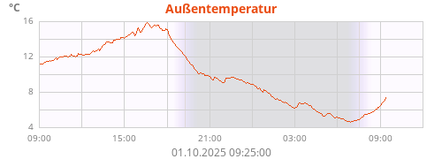 Außentemperatur