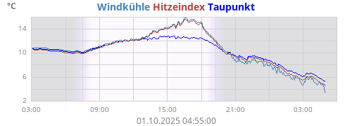 gefühlte Temperatur
