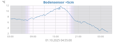 Bodensensor +5cm