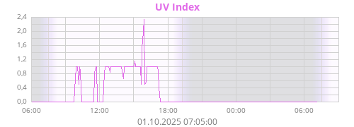UV Index