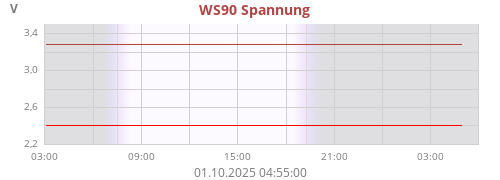 WS80 Spannung