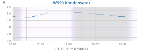 WS90 Kondensator