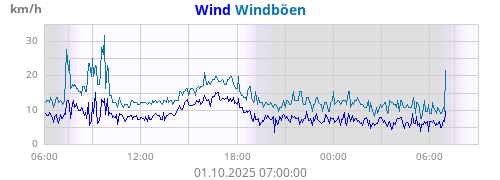 Windgeschw.