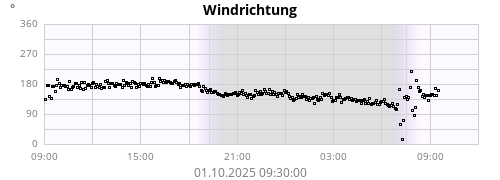 Windrichtung