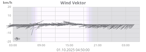 Wind Vektor