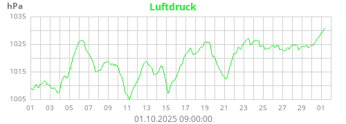 Luftdruck