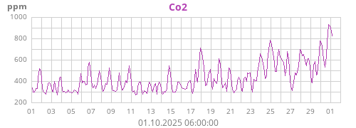 Co2
