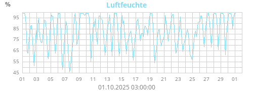 Luftfeuchte