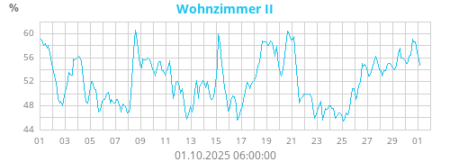Wohnzimmer II