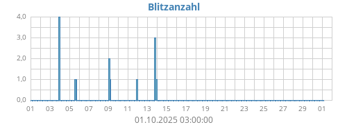 Blitzanzahl