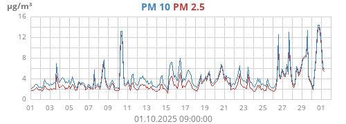 PM 2.5