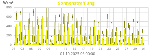 Sonnenstrahlung