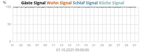 Wohn Signal