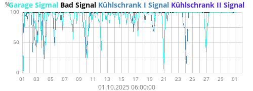 Garage Sigmal