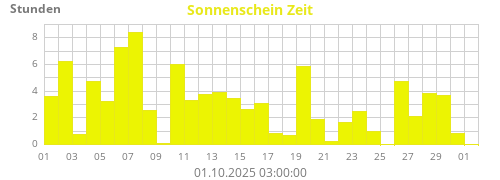 Sonnenschein Zeit