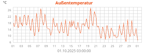 Außentemperatur