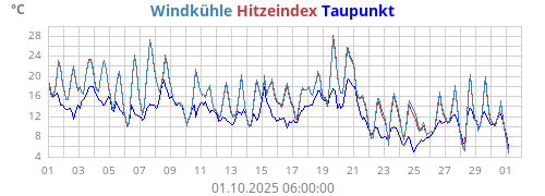 gefühlte Temperatur