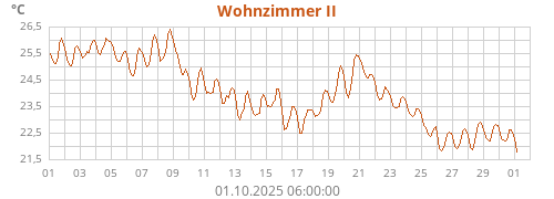 Wohnzimmer II