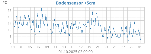 Bodensensor +5cm