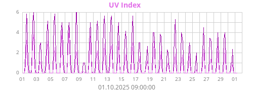 UV Index