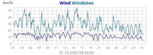 Windgeschw.