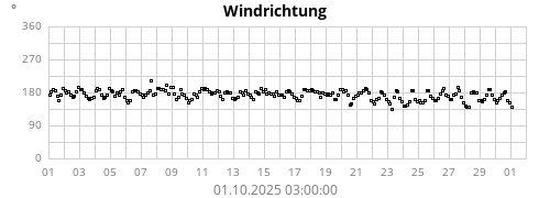 Windrichtung