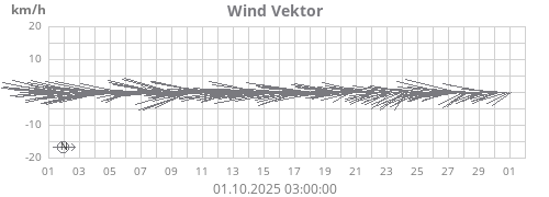 Wind Vektor