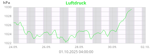 Luftdruck