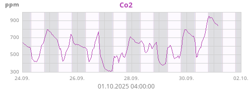 Co2