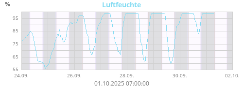 Luftfeuchte
