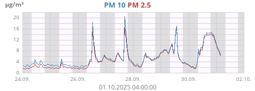 PM 2.5