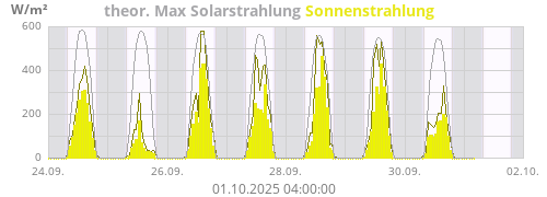 Sonnenstrahlung