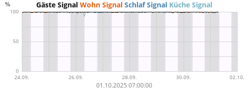 Wohn Signal