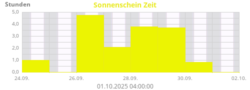 Sonnenschein Zeit