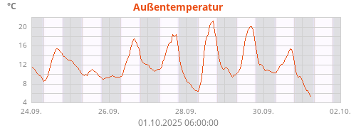 Außentemperatur
