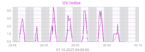 UV Index