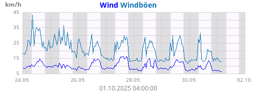 Windgeschw.